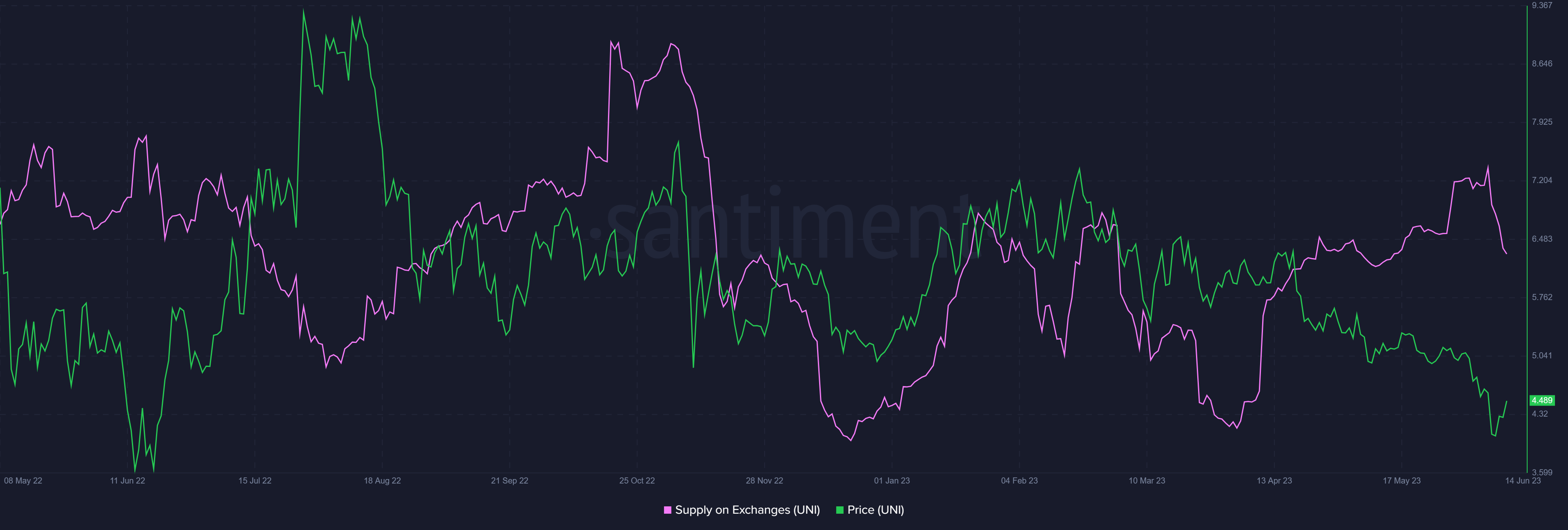 Uniswap supply on exchanges